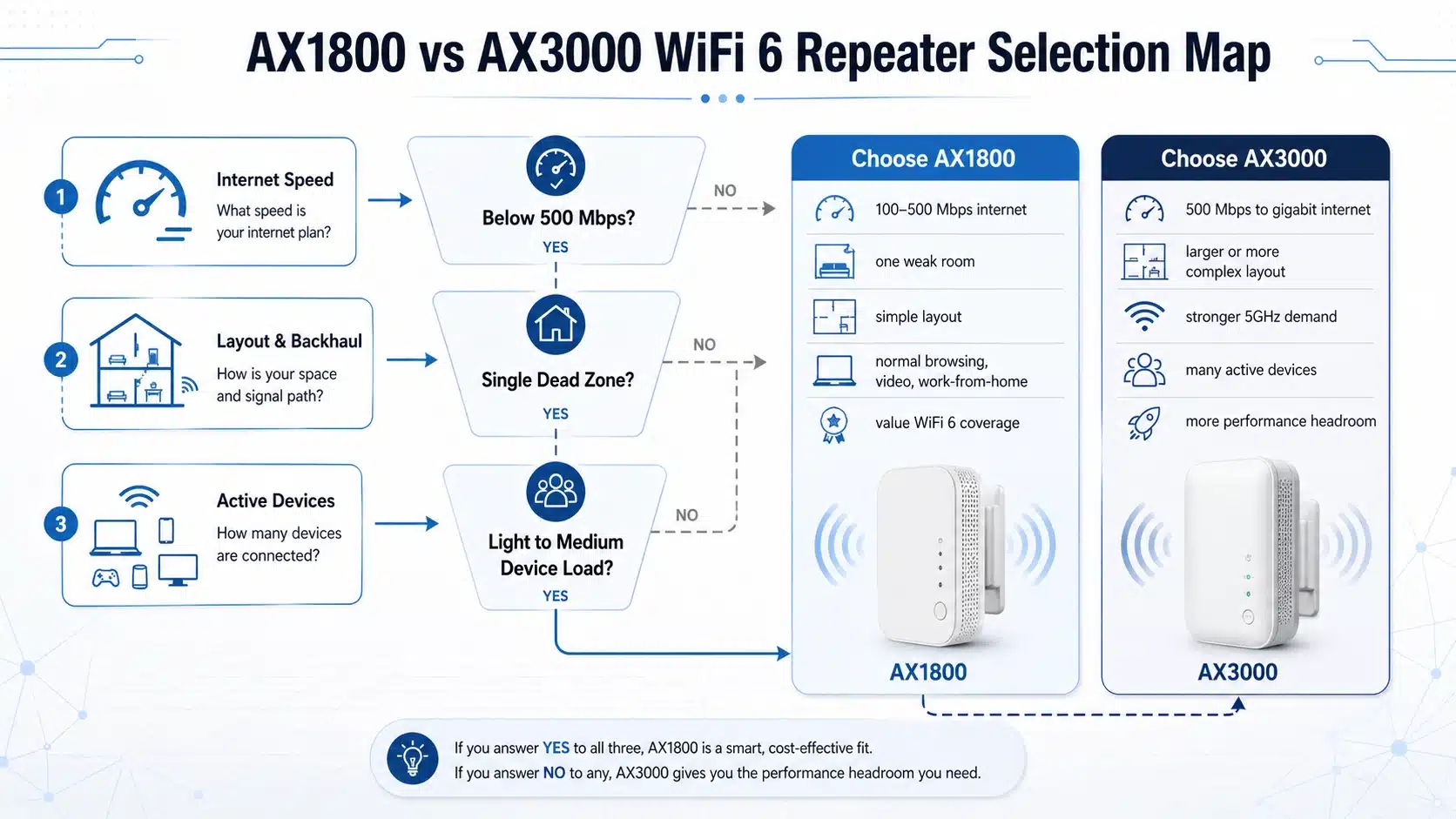 AX1800 vs AX3000 WiFi 6 repeater selection map based on internet speed, home layout, backhaul quality, and active device density.