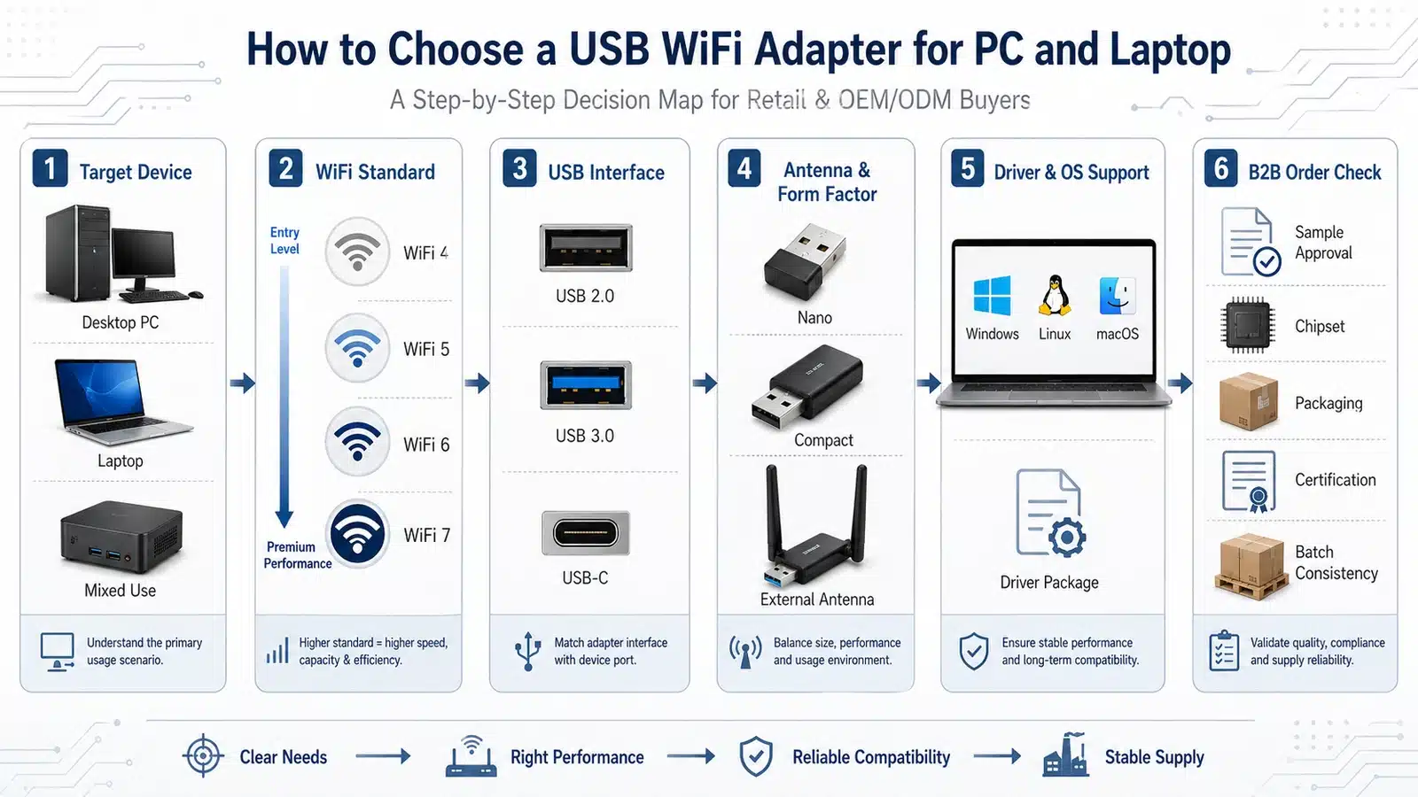 Decision map showing how to choose a USB WiFi adapter by target device, WiFi standard, USB interface, antenna design, OS driver support, and B2B bulk order requirements.